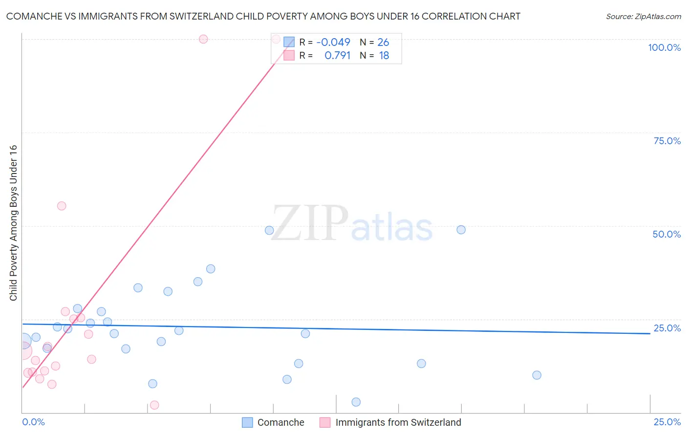 Comanche vs Immigrants from Switzerland Child Poverty Among Boys Under 16