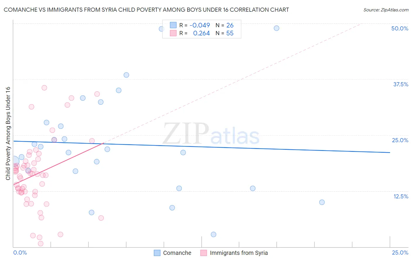 Comanche vs Immigrants from Syria Child Poverty Among Boys Under 16