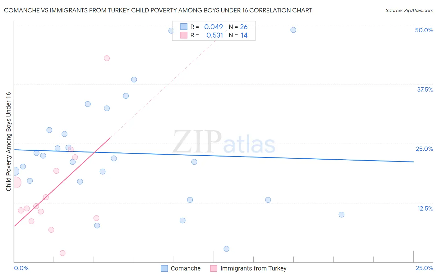 Comanche vs Immigrants from Turkey Child Poverty Among Boys Under 16