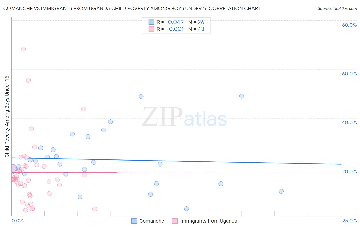 Comanche vs Immigrants from Uganda Child Poverty Among Boys Under 16