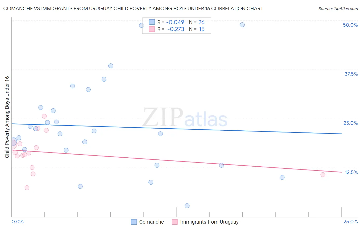 Comanche vs Immigrants from Uruguay Child Poverty Among Boys Under 16