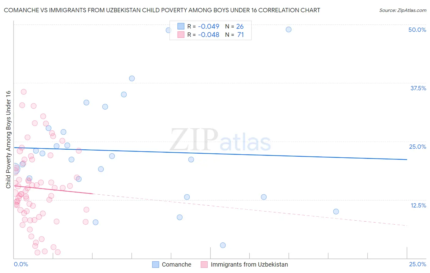 Comanche vs Immigrants from Uzbekistan Child Poverty Among Boys Under 16