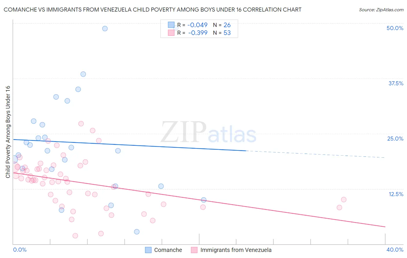 Comanche vs Immigrants from Venezuela Child Poverty Among Boys Under 16