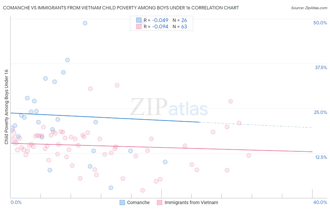 Comanche vs Immigrants from Vietnam Child Poverty Among Boys Under 16