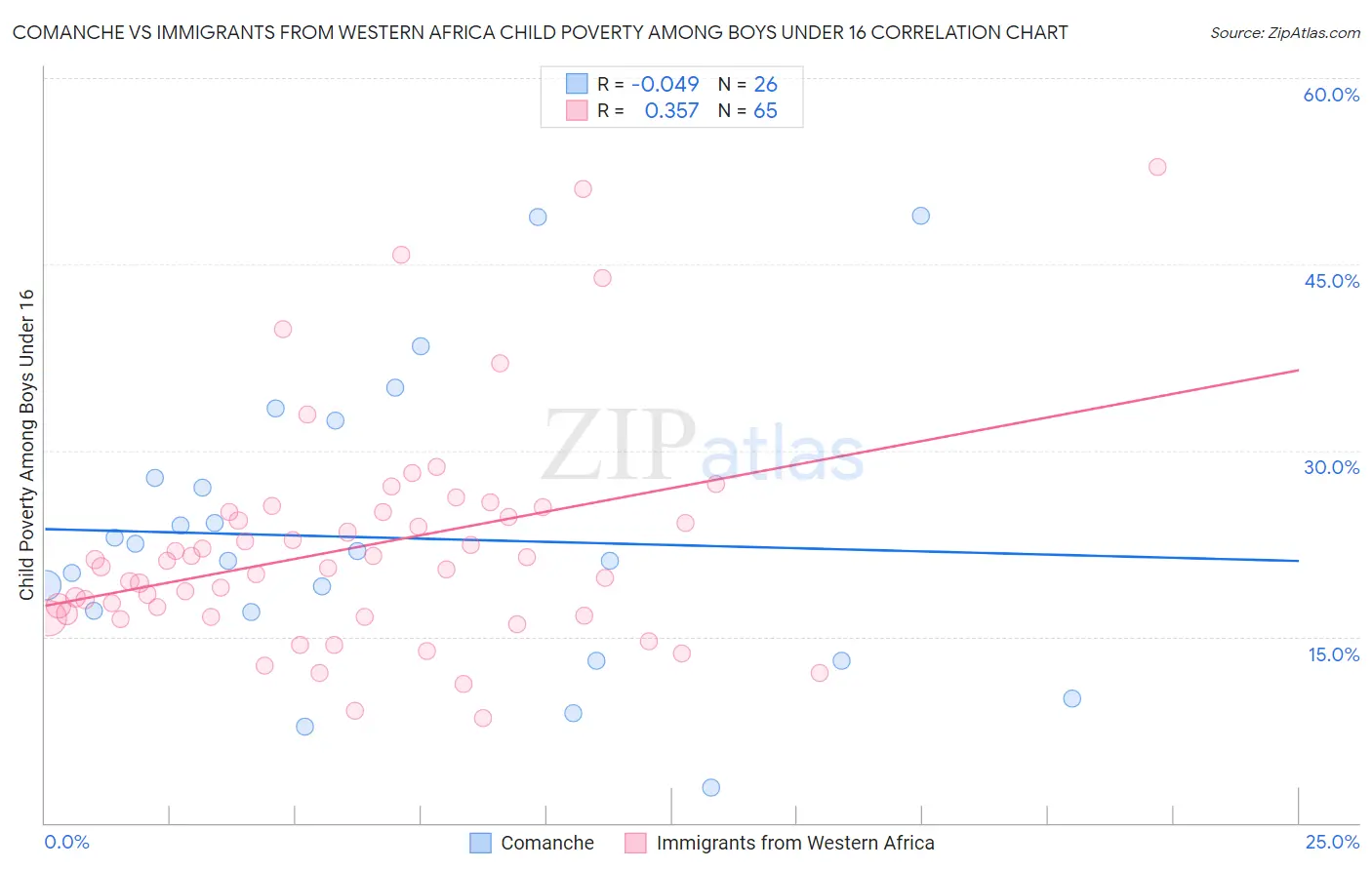 Comanche vs Immigrants from Western Africa Child Poverty Among Boys Under 16