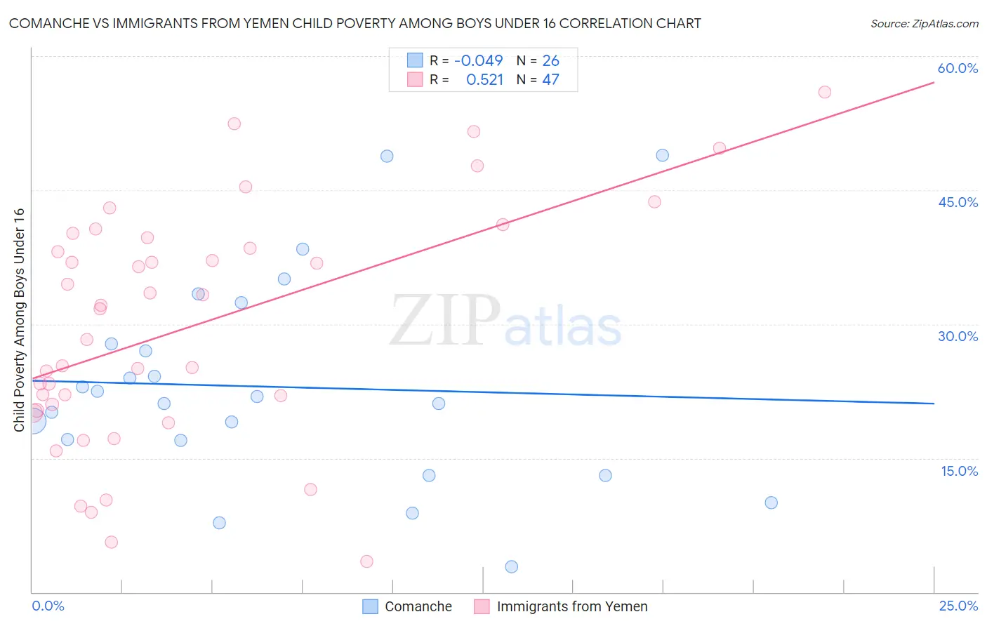Comanche vs Immigrants from Yemen Child Poverty Among Boys Under 16