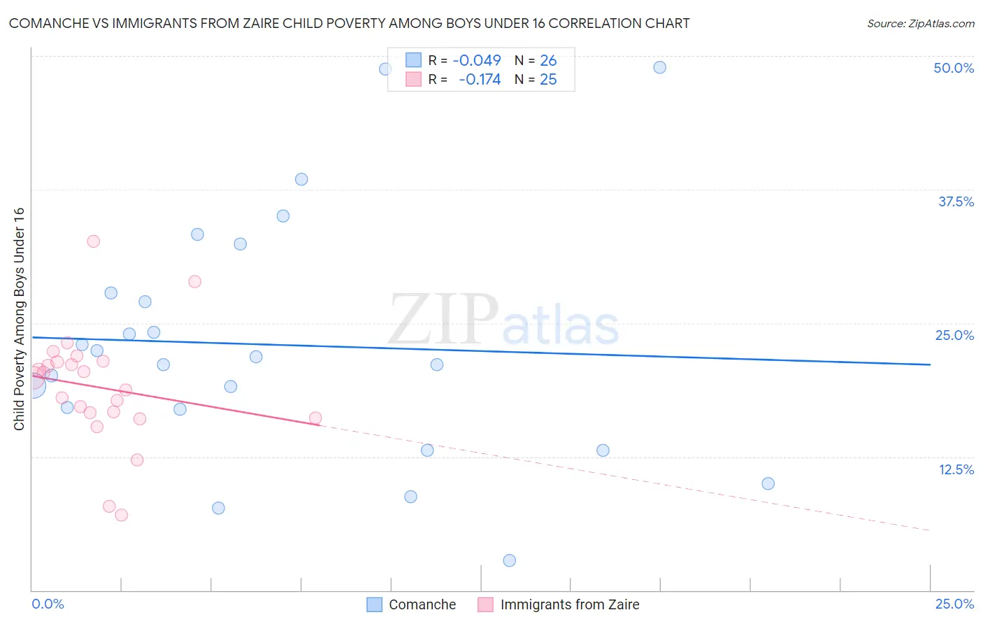 Comanche vs Immigrants from Zaire Child Poverty Among Boys Under 16