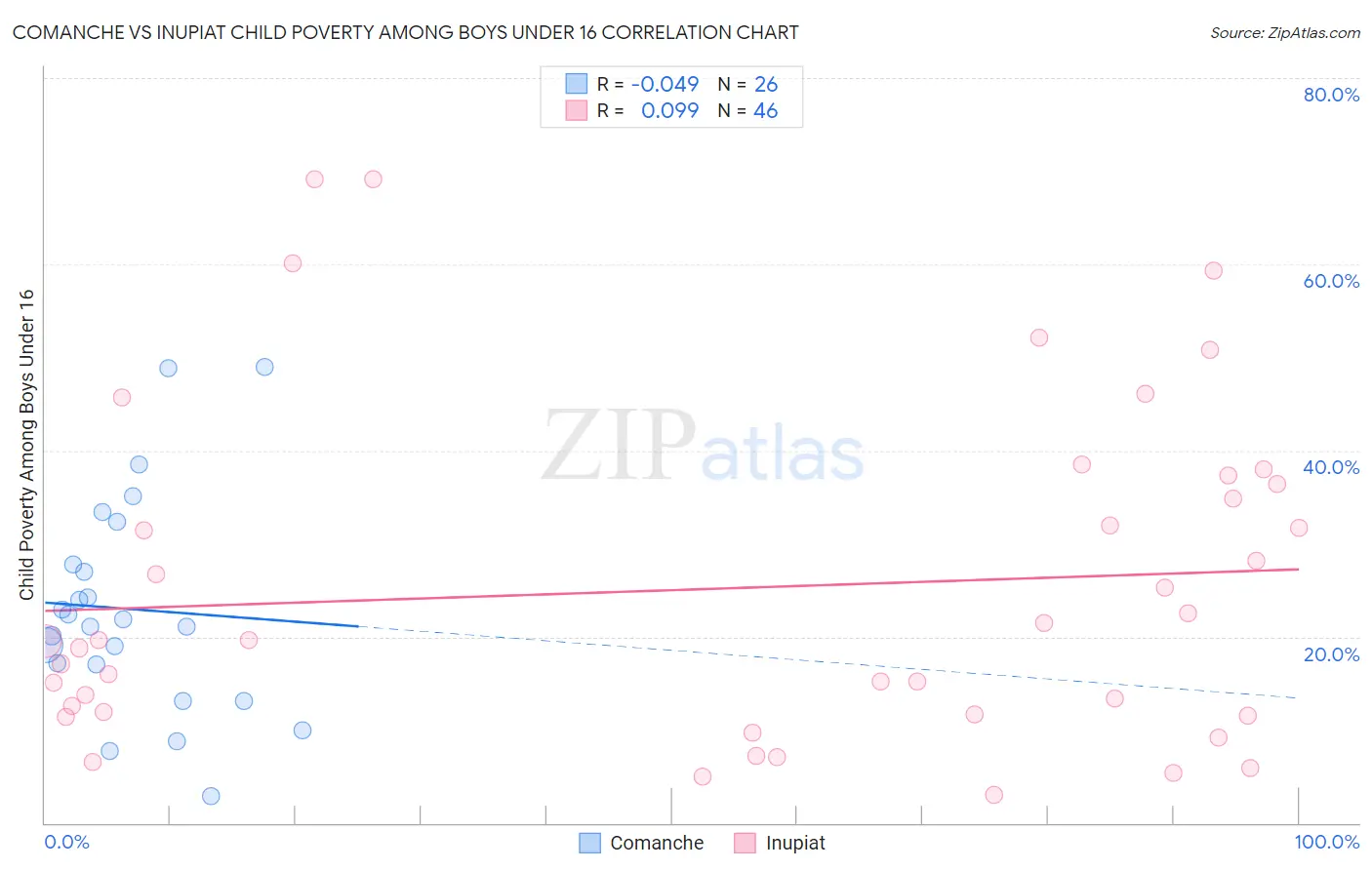 Comanche vs Inupiat Child Poverty Among Boys Under 16