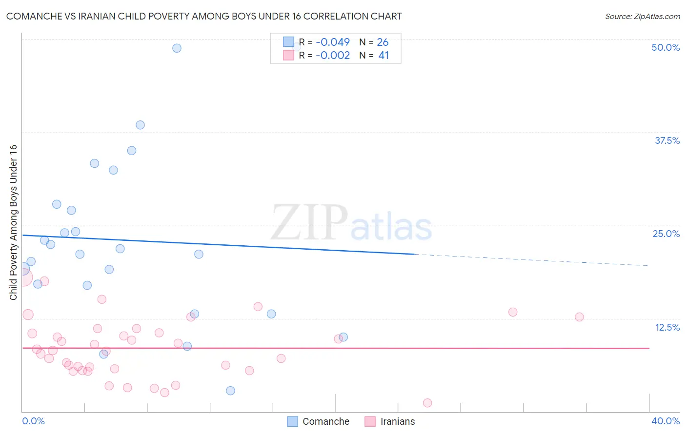 Comanche vs Iranian Child Poverty Among Boys Under 16