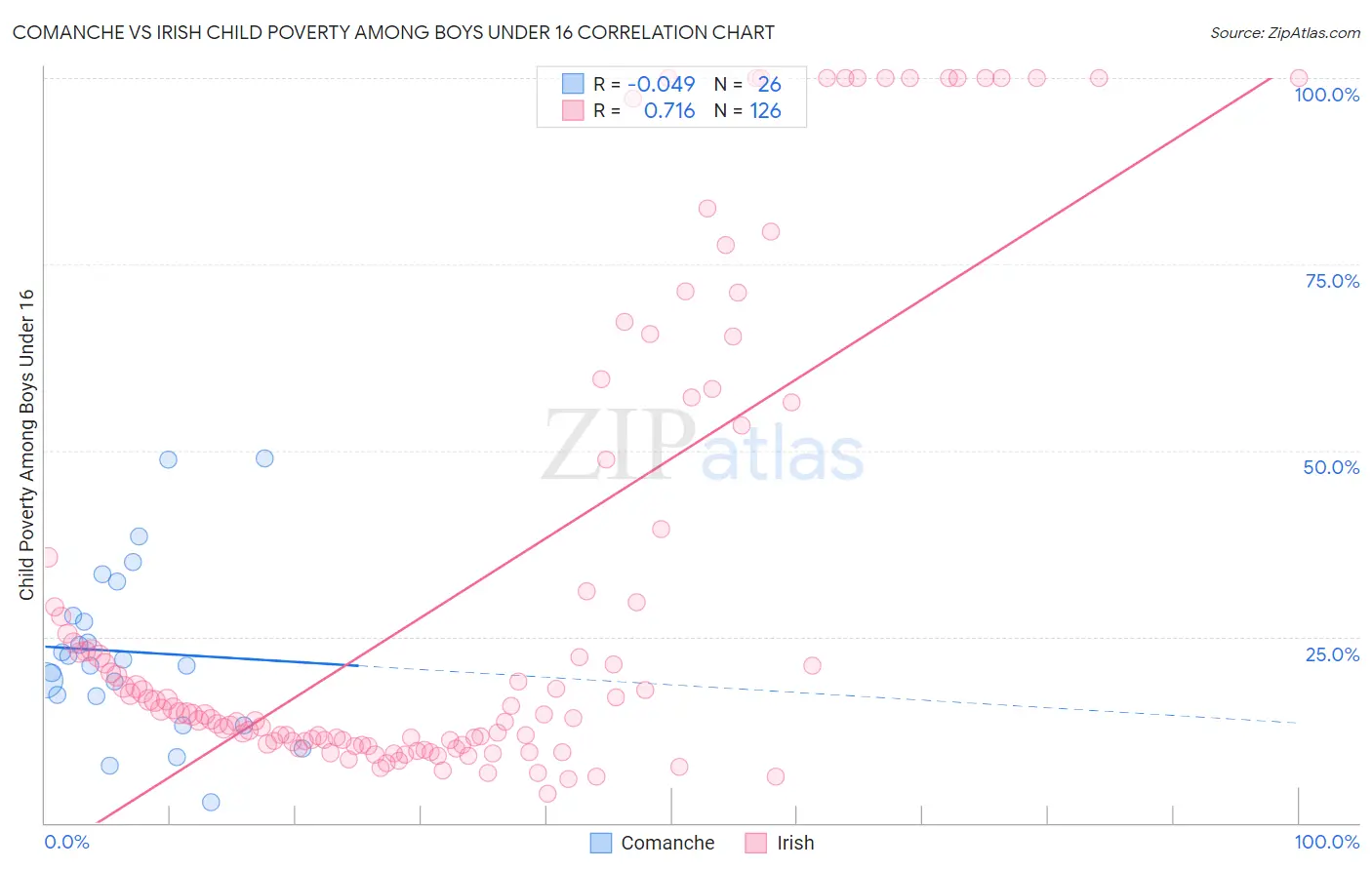 Comanche vs Irish Child Poverty Among Boys Under 16