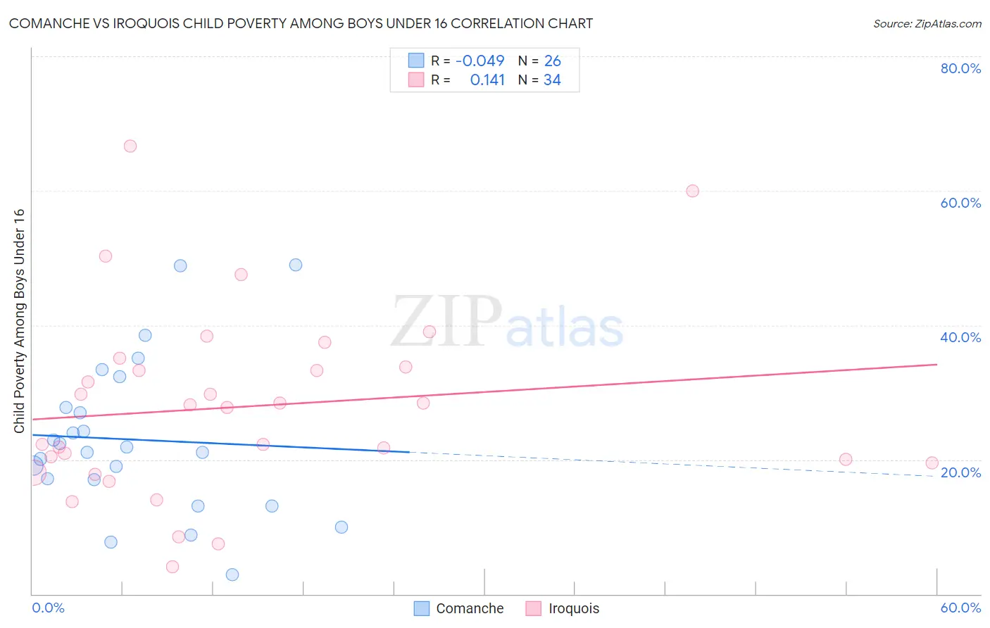 Comanche vs Iroquois Child Poverty Among Boys Under 16
