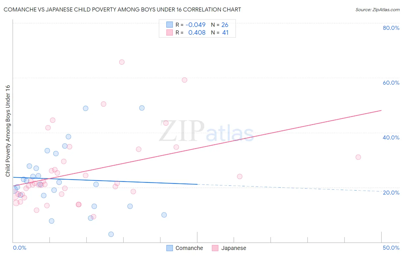 Comanche vs Japanese Child Poverty Among Boys Under 16