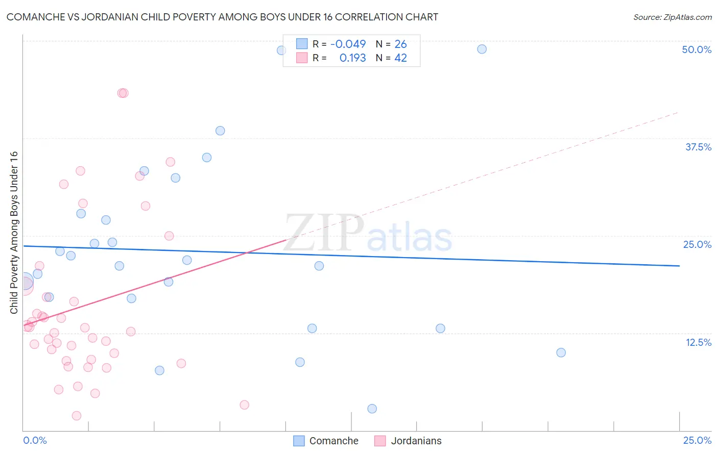 Comanche vs Jordanian Child Poverty Among Boys Under 16