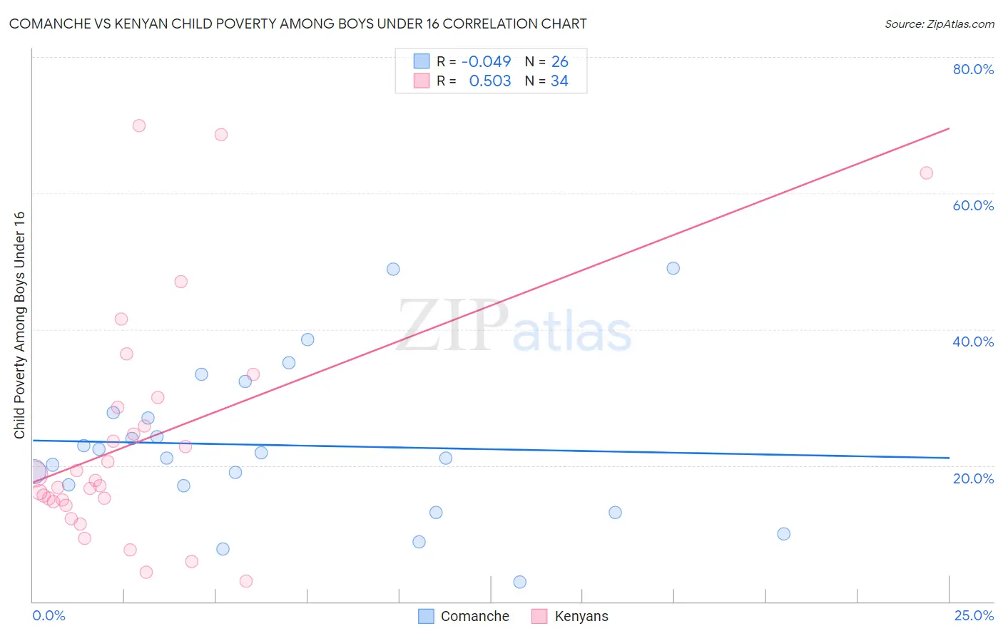 Comanche vs Kenyan Child Poverty Among Boys Under 16