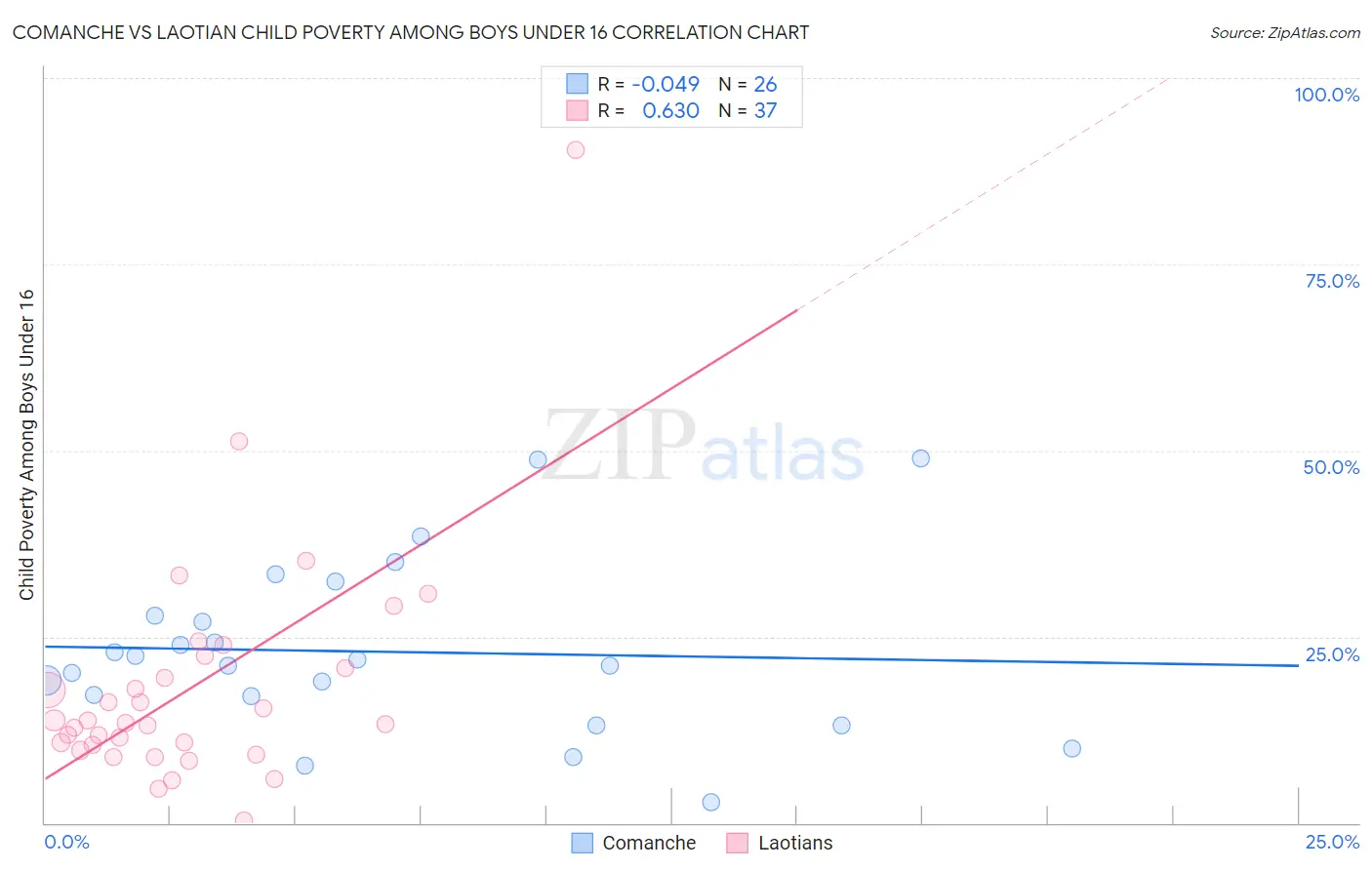 Comanche vs Laotian Child Poverty Among Boys Under 16