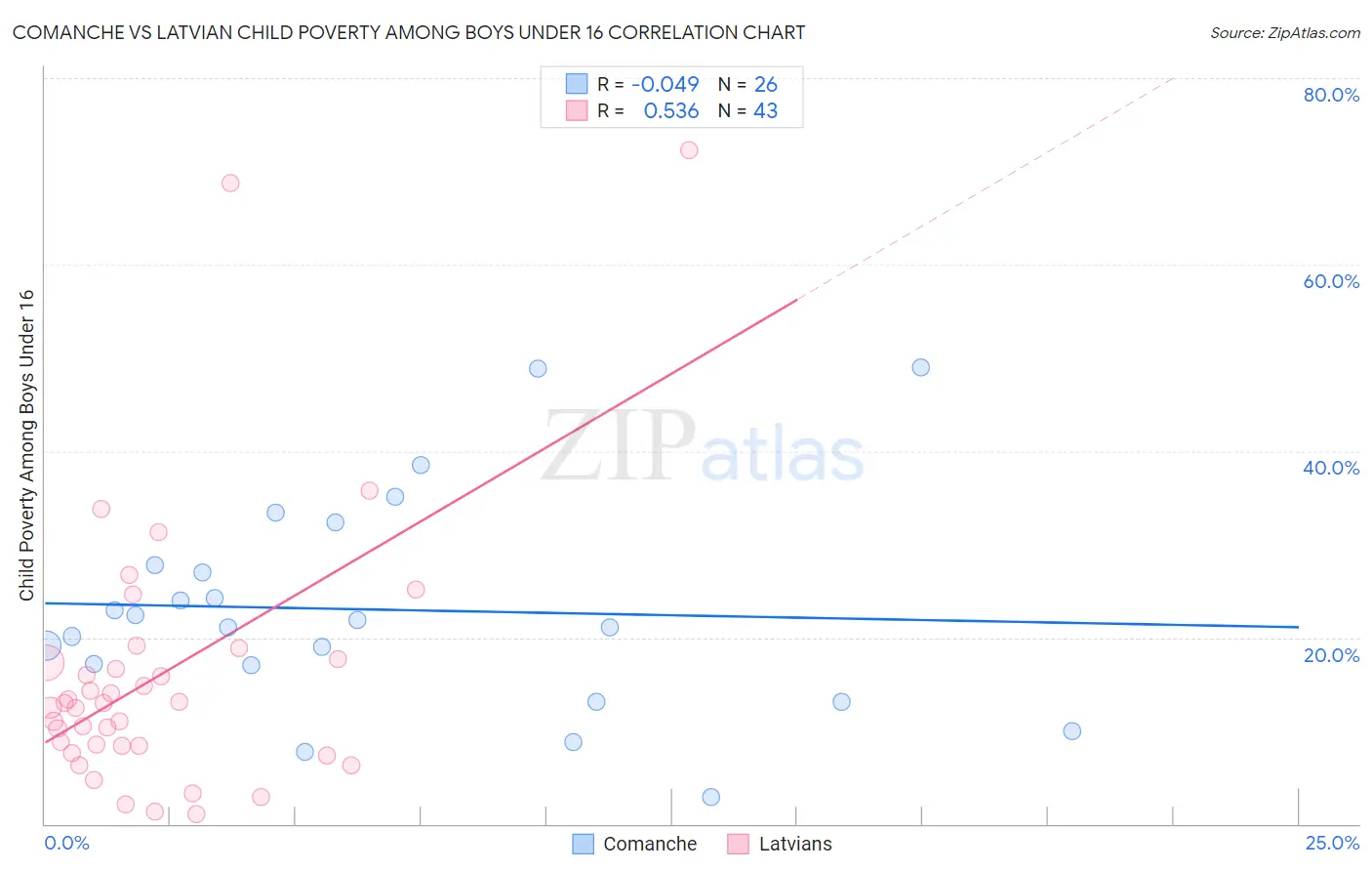 Comanche vs Latvian Child Poverty Among Boys Under 16