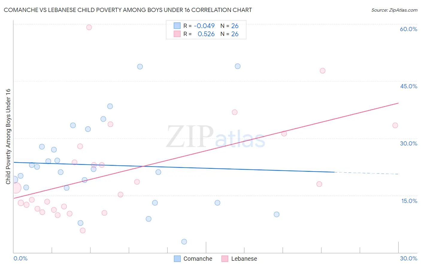 Comanche vs Lebanese Child Poverty Among Boys Under 16