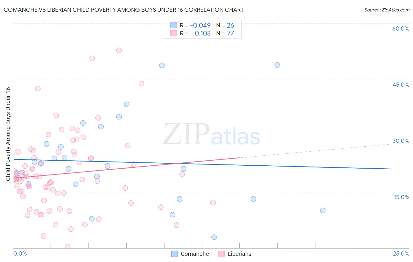 Comanche vs Liberian Child Poverty Among Boys Under 16