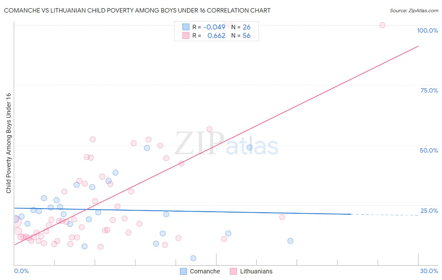 Comanche vs Lithuanian Child Poverty Among Boys Under 16