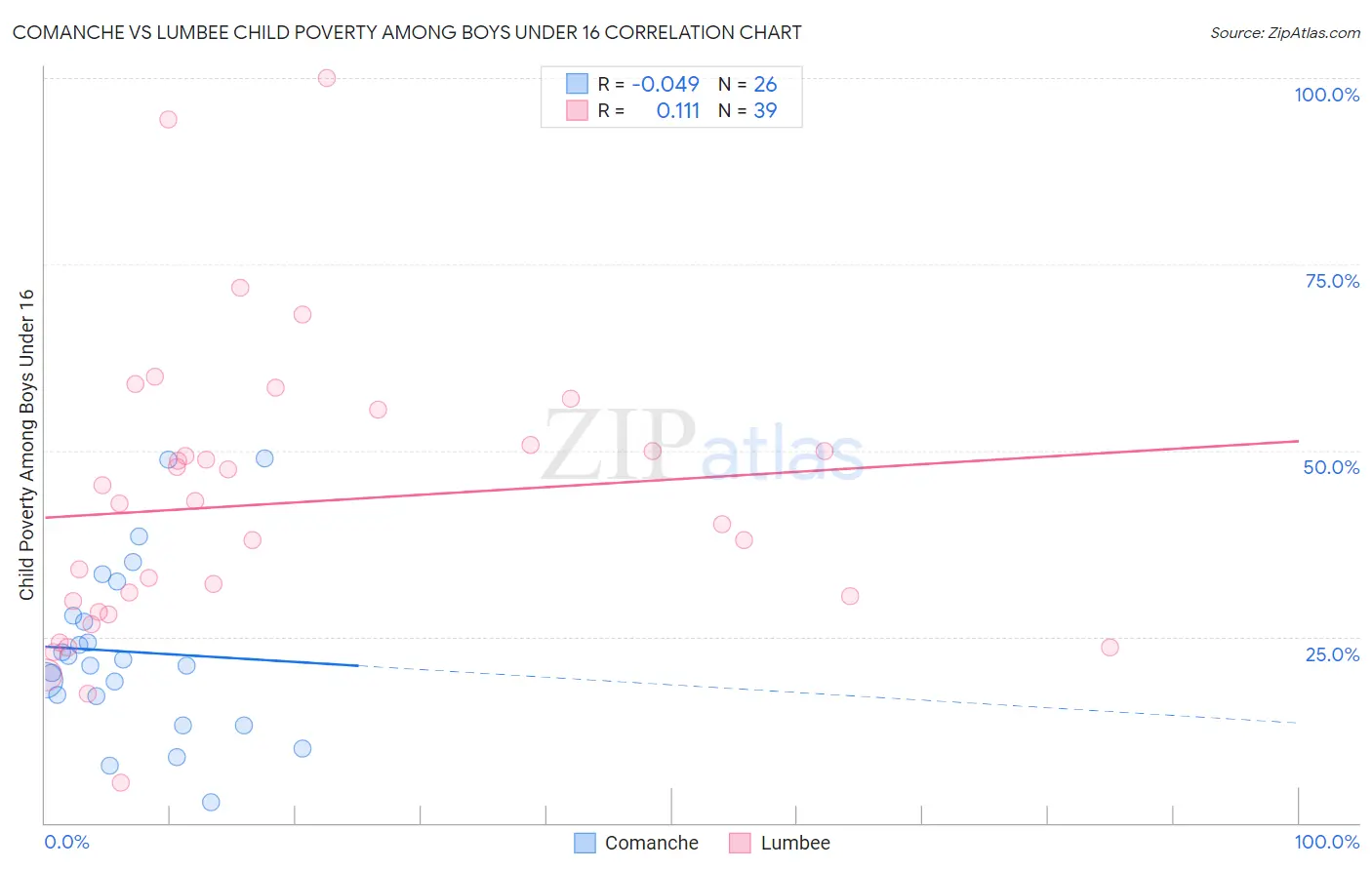 Comanche vs Lumbee Child Poverty Among Boys Under 16