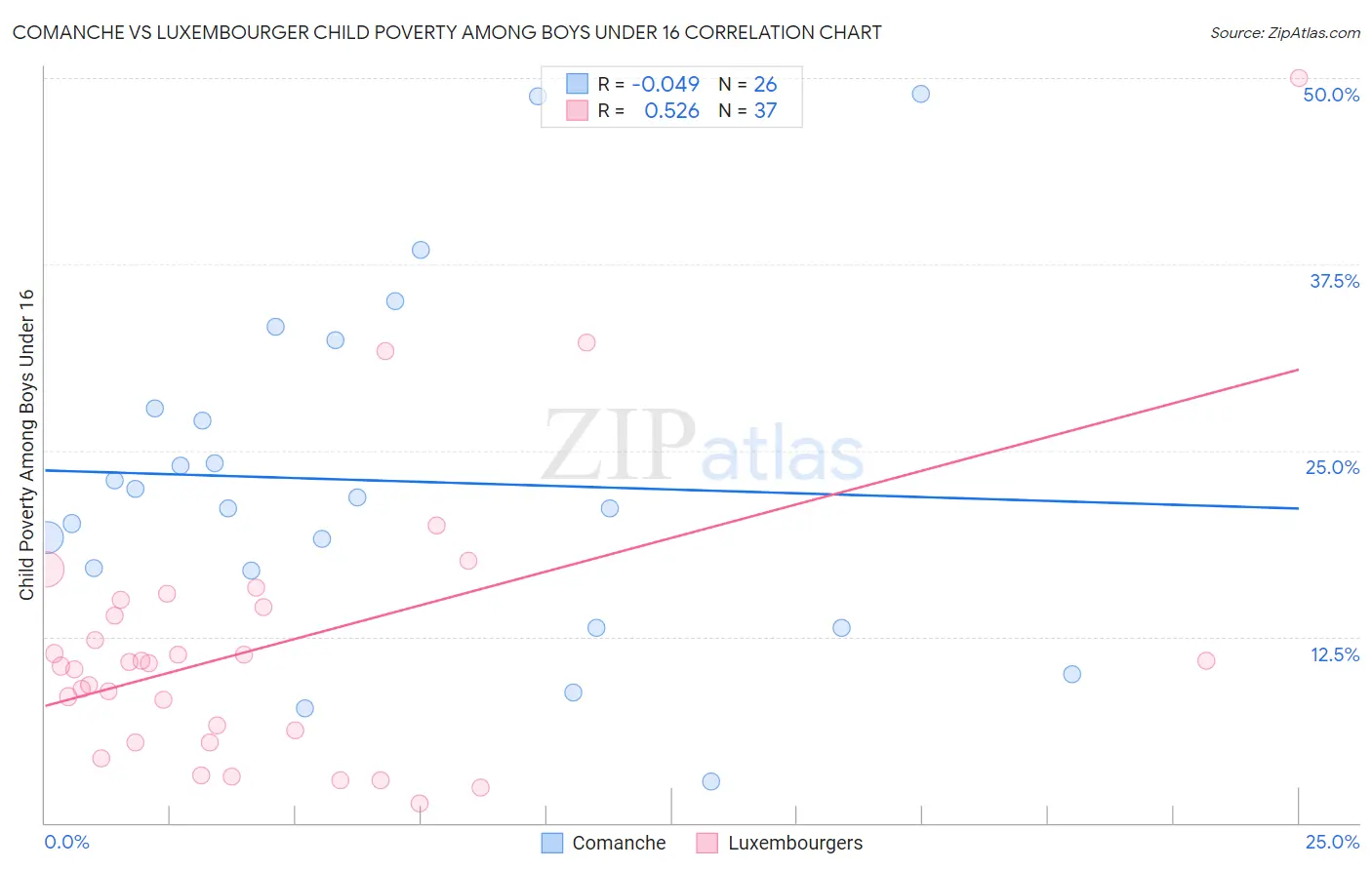 Comanche vs Luxembourger Child Poverty Among Boys Under 16