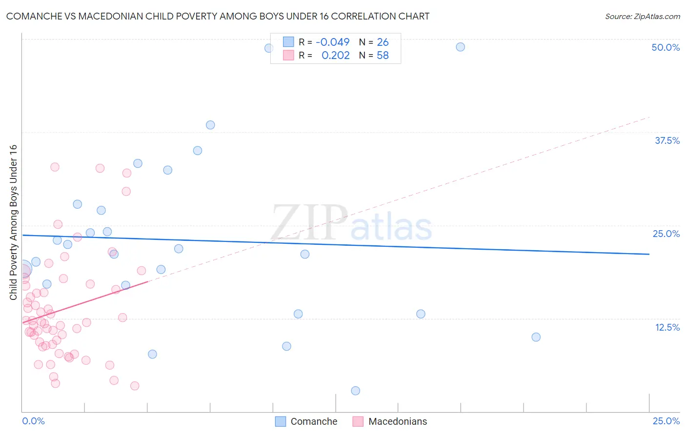 Comanche vs Macedonian Child Poverty Among Boys Under 16