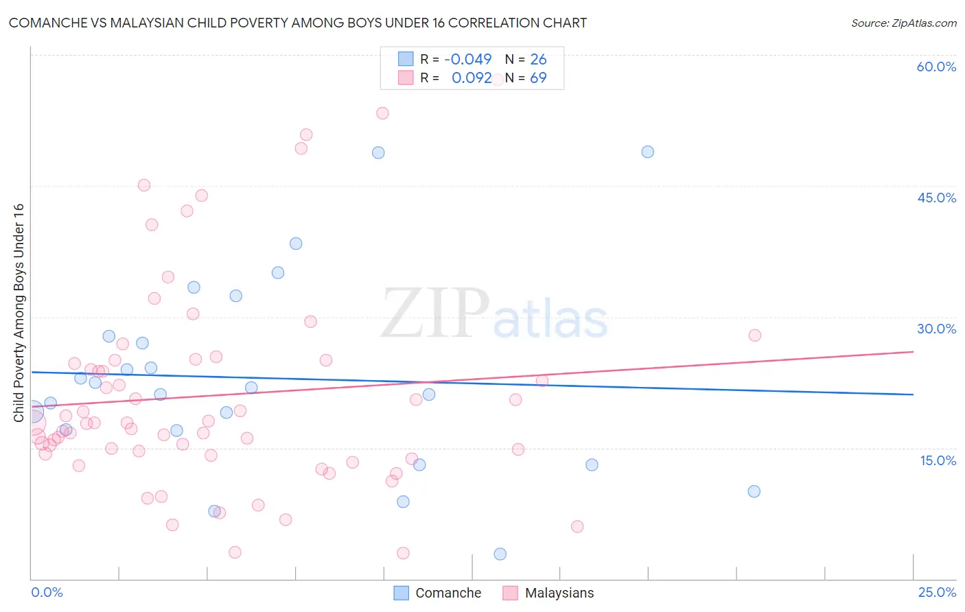 Comanche vs Malaysian Child Poverty Among Boys Under 16