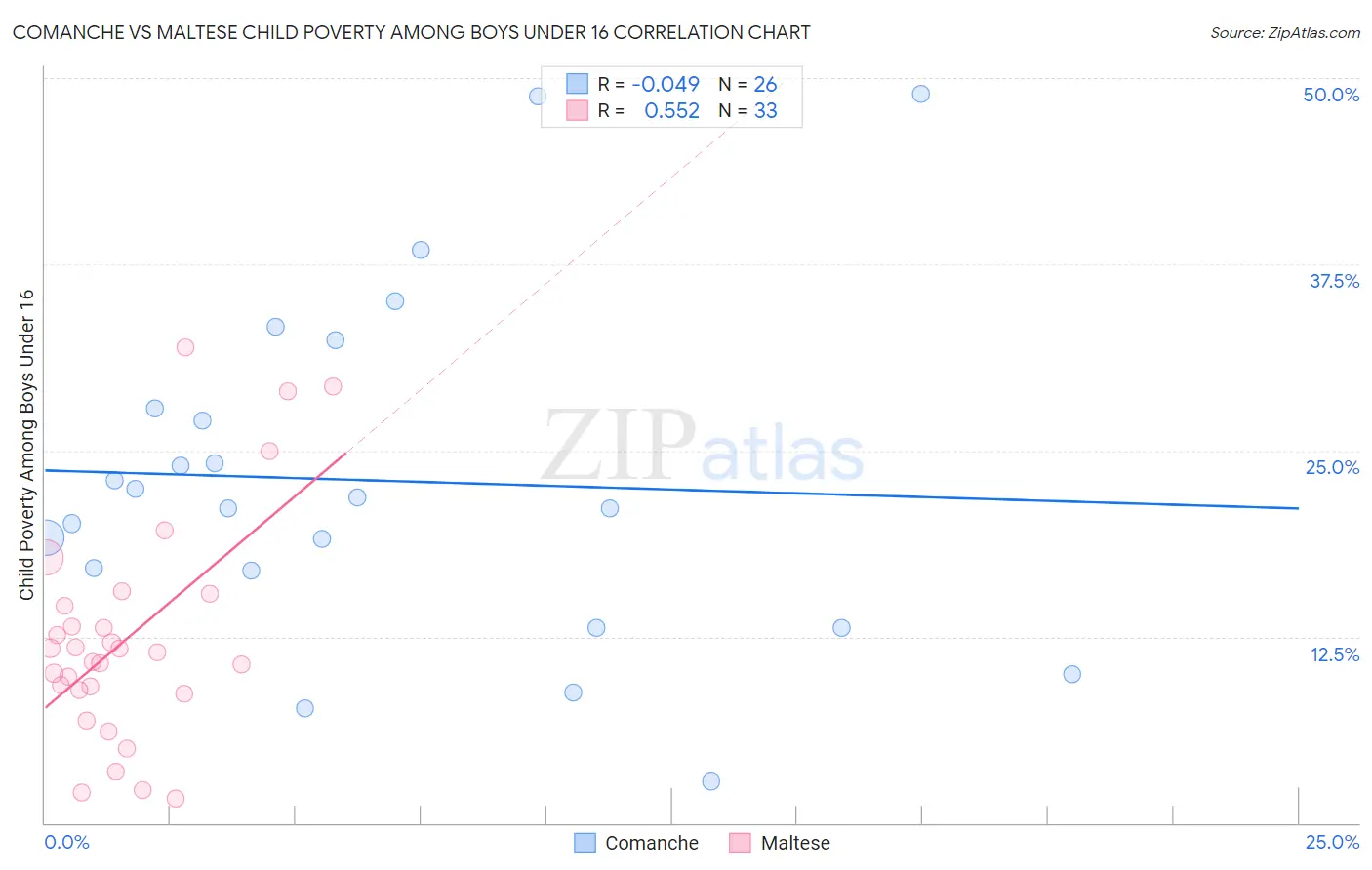 Comanche vs Maltese Child Poverty Among Boys Under 16