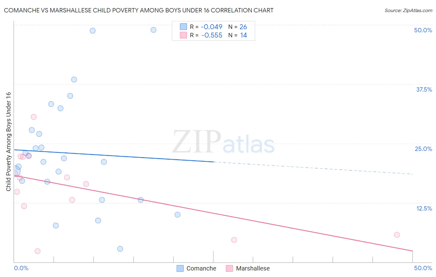 Comanche vs Marshallese Child Poverty Among Boys Under 16