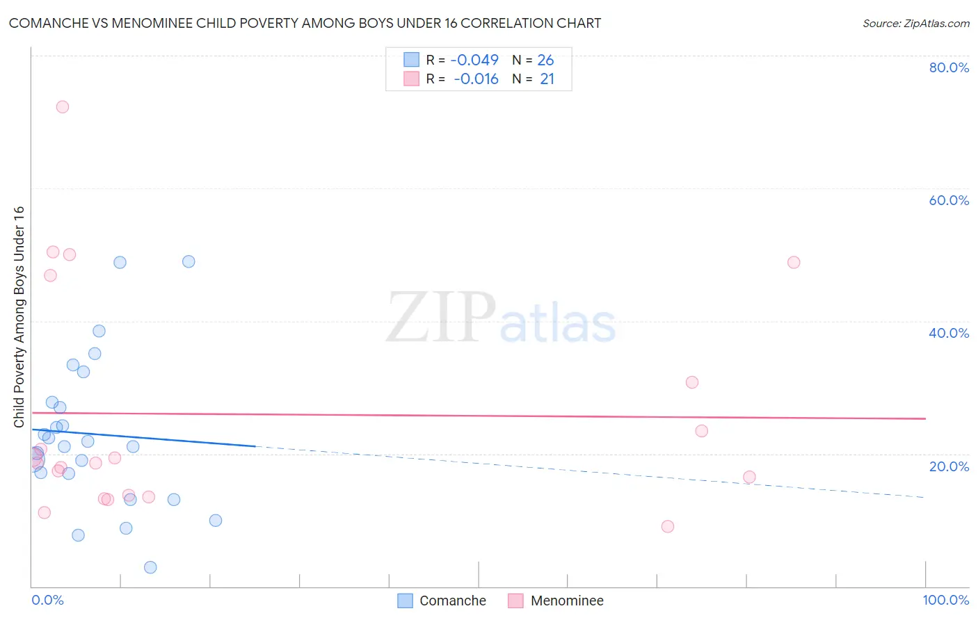 Comanche vs Menominee Child Poverty Among Boys Under 16