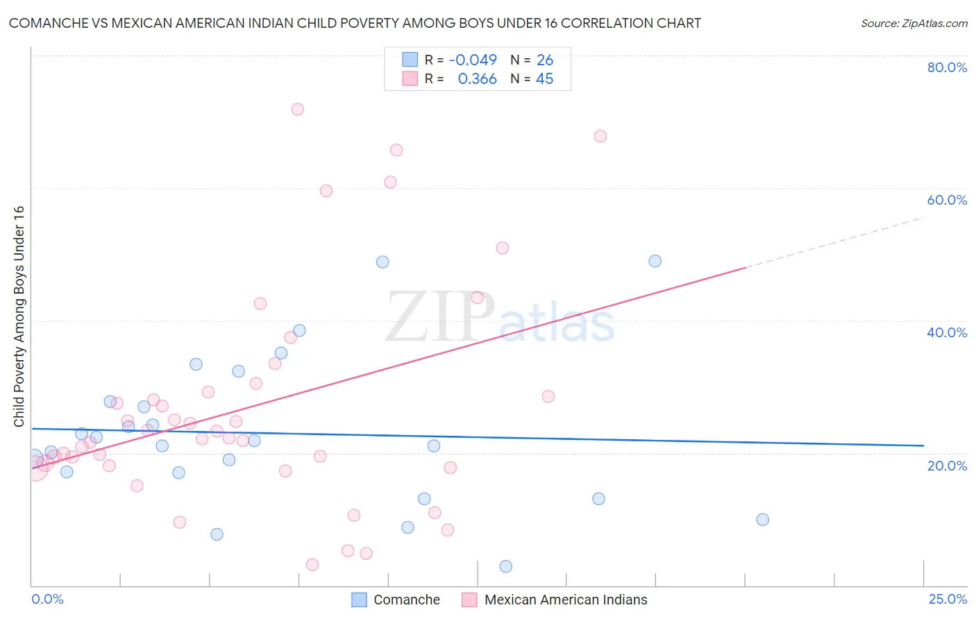 Comanche vs Mexican American Indian Child Poverty Among Boys Under 16
