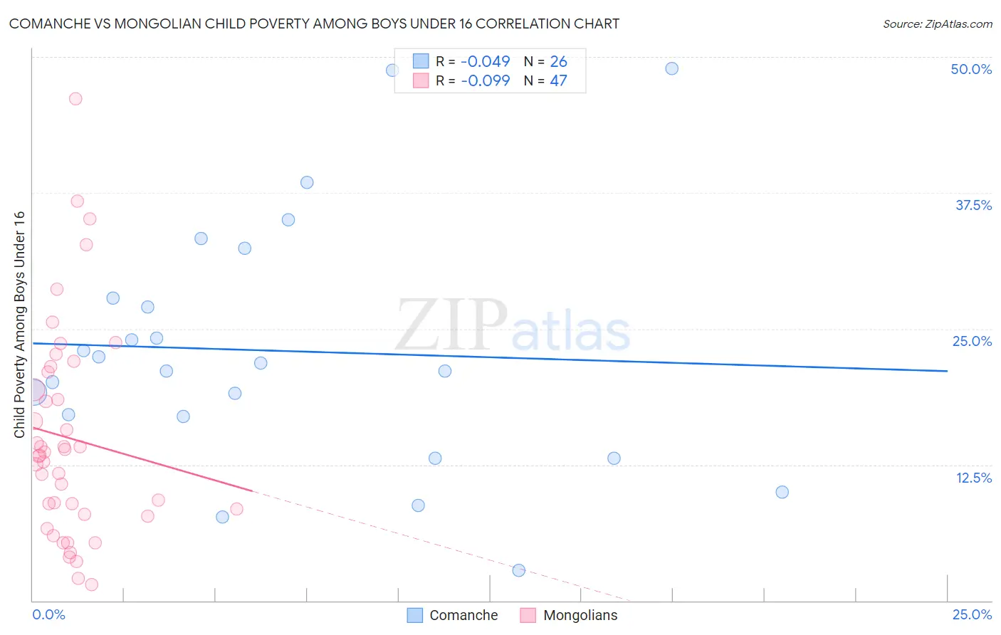 Comanche vs Mongolian Child Poverty Among Boys Under 16