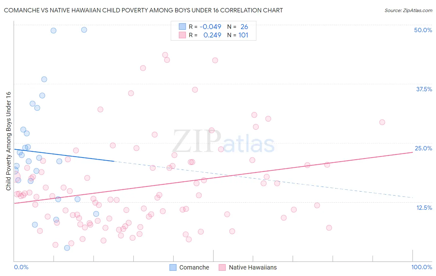 Comanche vs Native Hawaiian Child Poverty Among Boys Under 16
