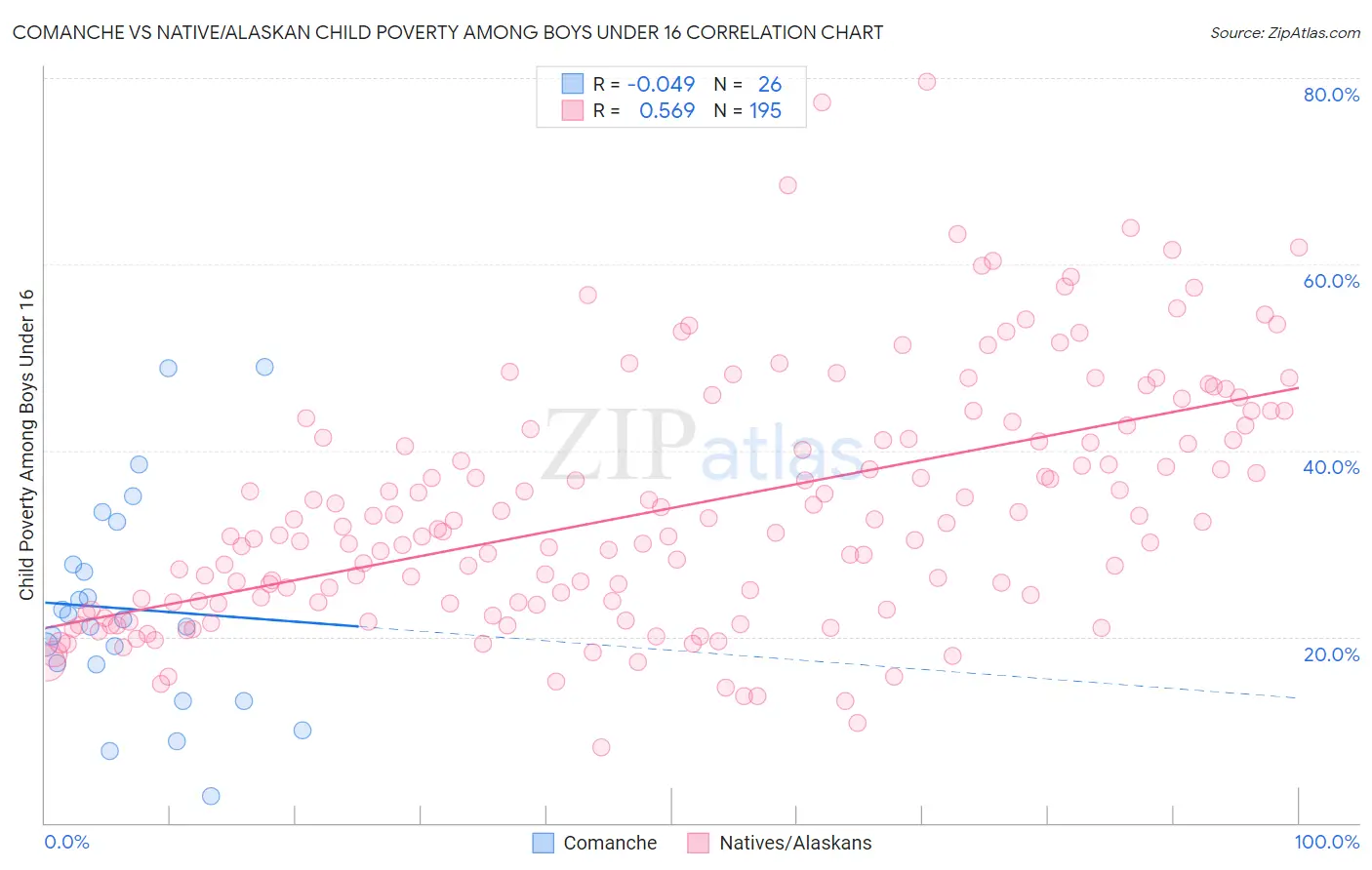 Comanche vs Native/Alaskan Child Poverty Among Boys Under 16