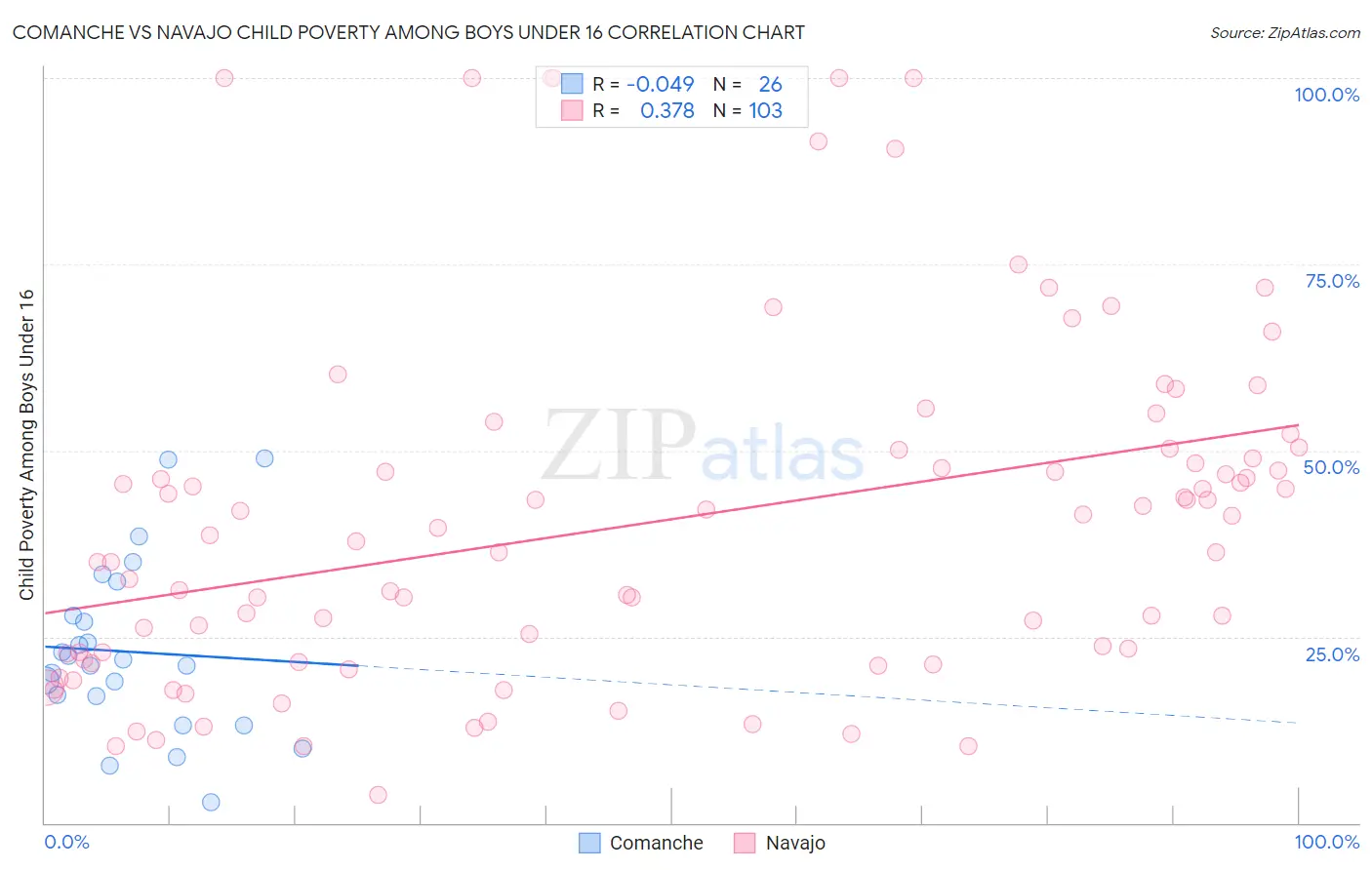 Comanche vs Navajo Child Poverty Among Boys Under 16