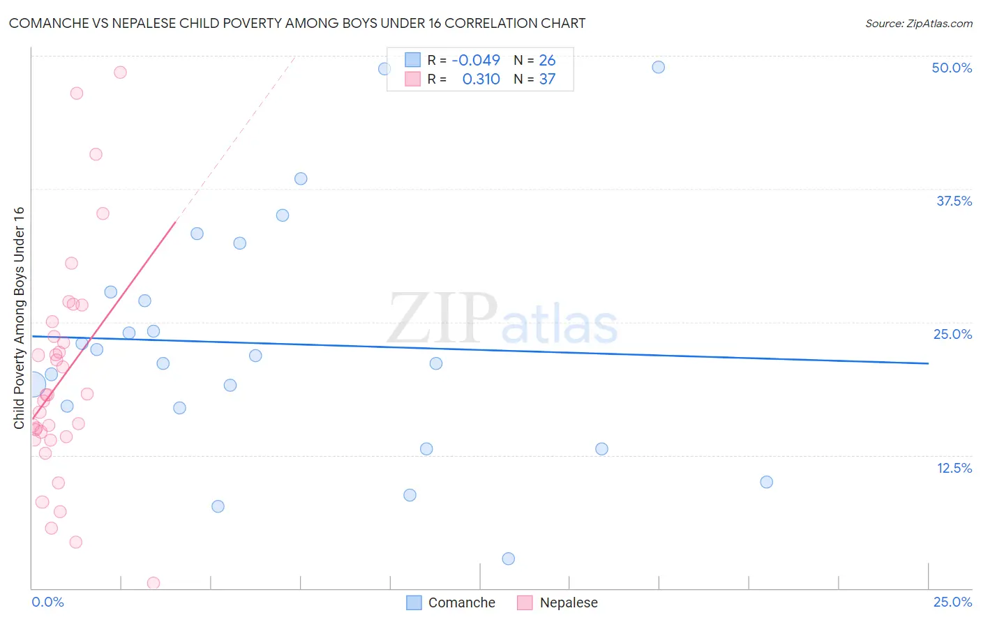 Comanche vs Nepalese Child Poverty Among Boys Under 16