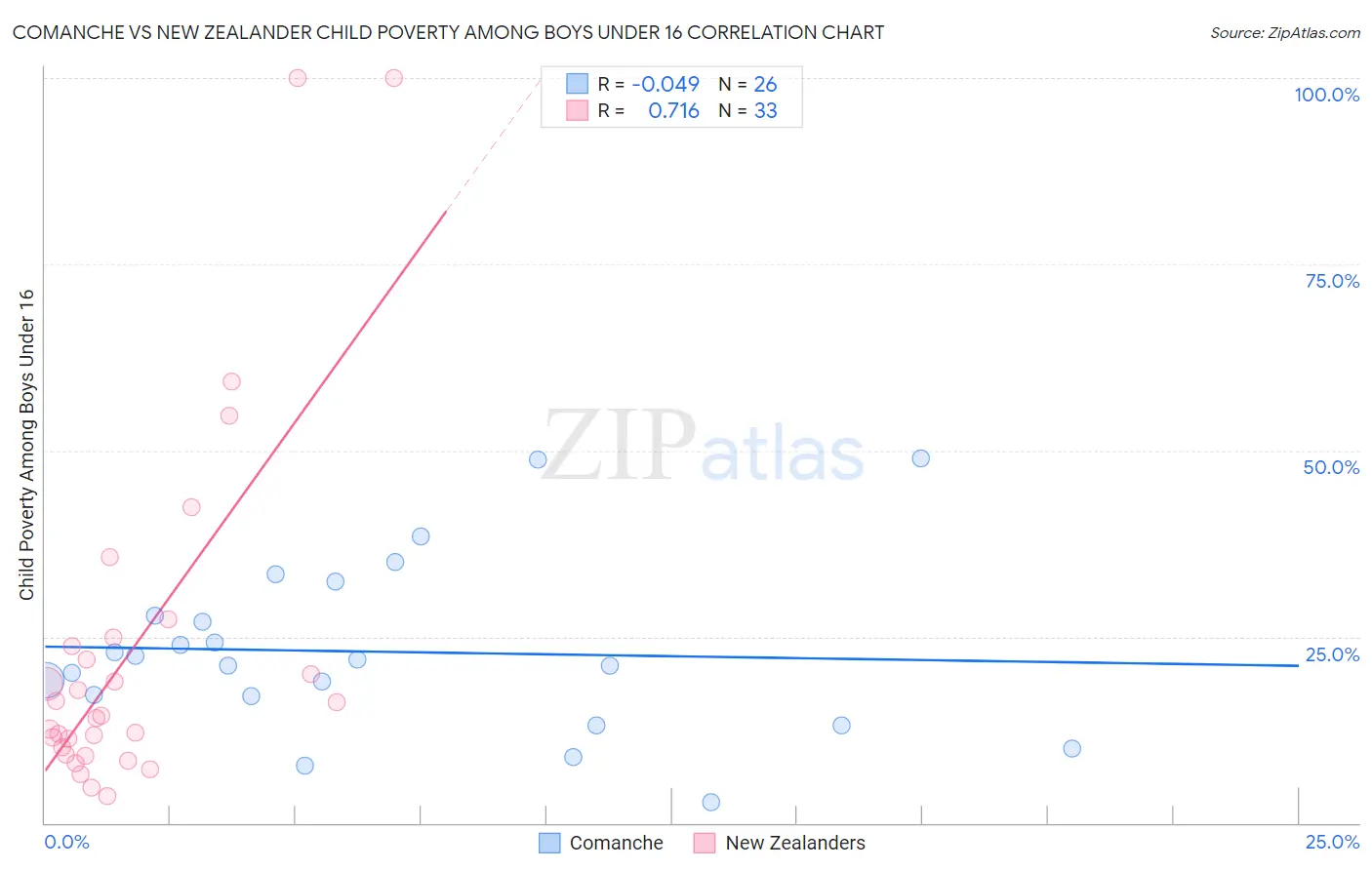 Comanche vs New Zealander Child Poverty Among Boys Under 16