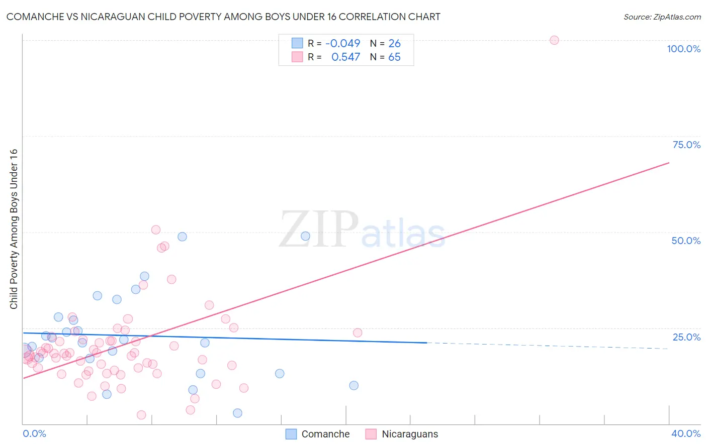 Comanche vs Nicaraguan Child Poverty Among Boys Under 16