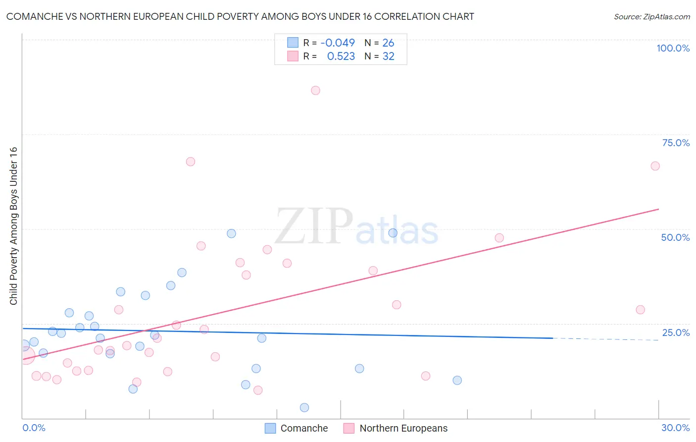 Comanche vs Northern European Child Poverty Among Boys Under 16