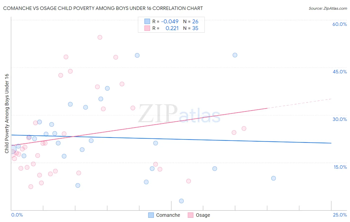 Comanche vs Osage Child Poverty Among Boys Under 16