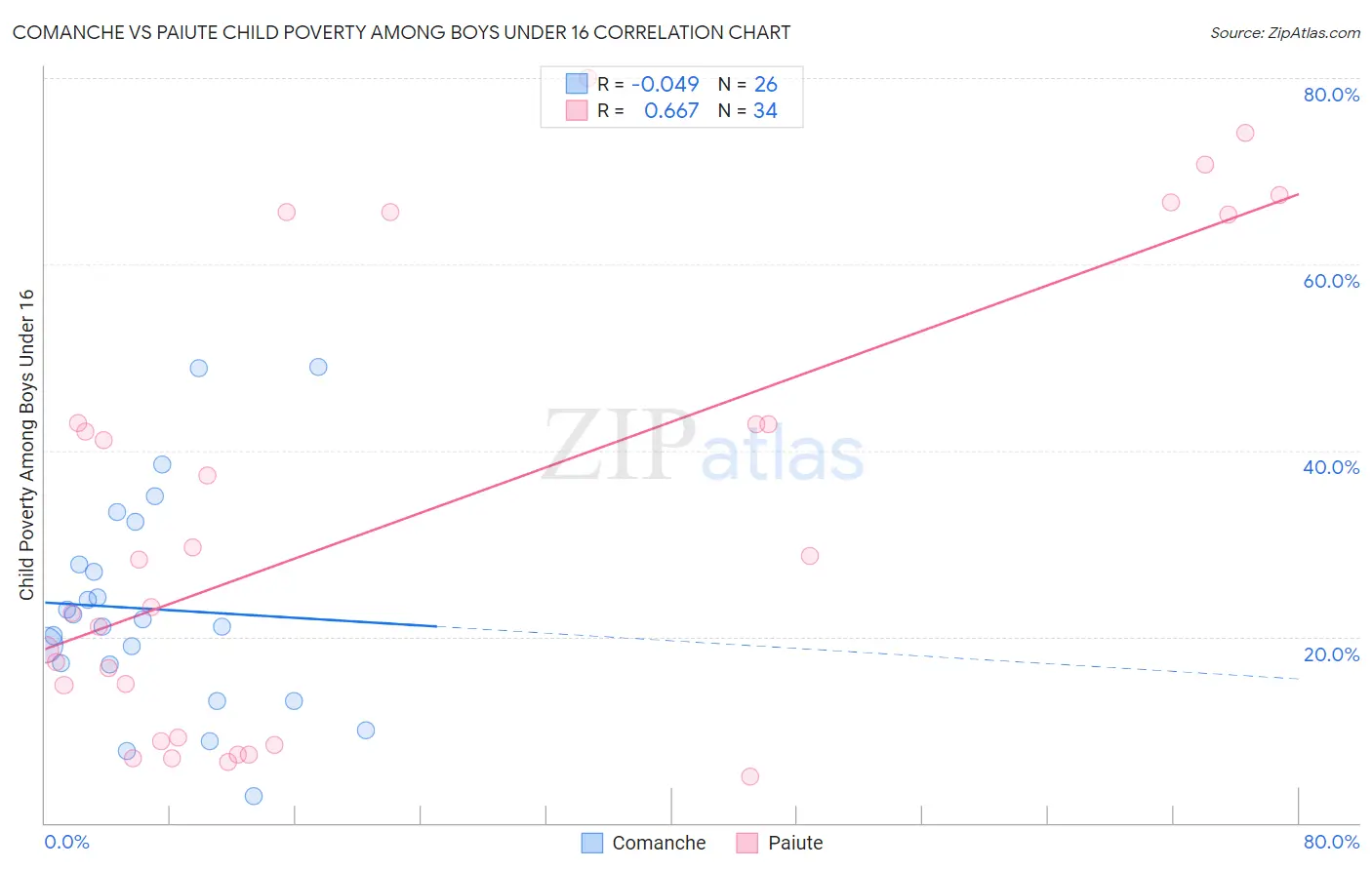 Comanche vs Paiute Child Poverty Among Boys Under 16
