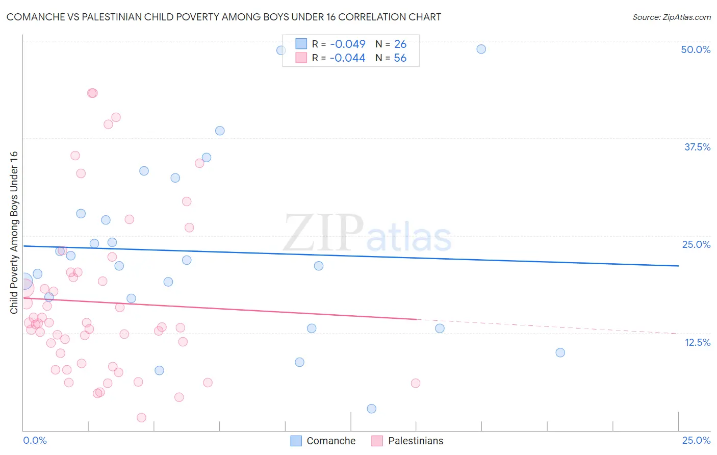 Comanche vs Palestinian Child Poverty Among Boys Under 16
