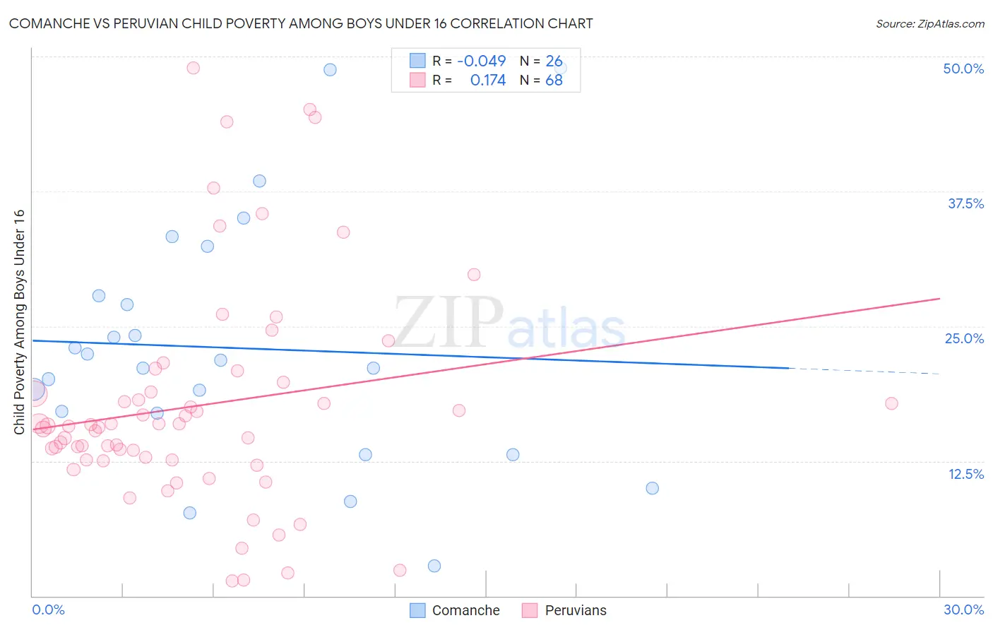 Comanche vs Peruvian Child Poverty Among Boys Under 16