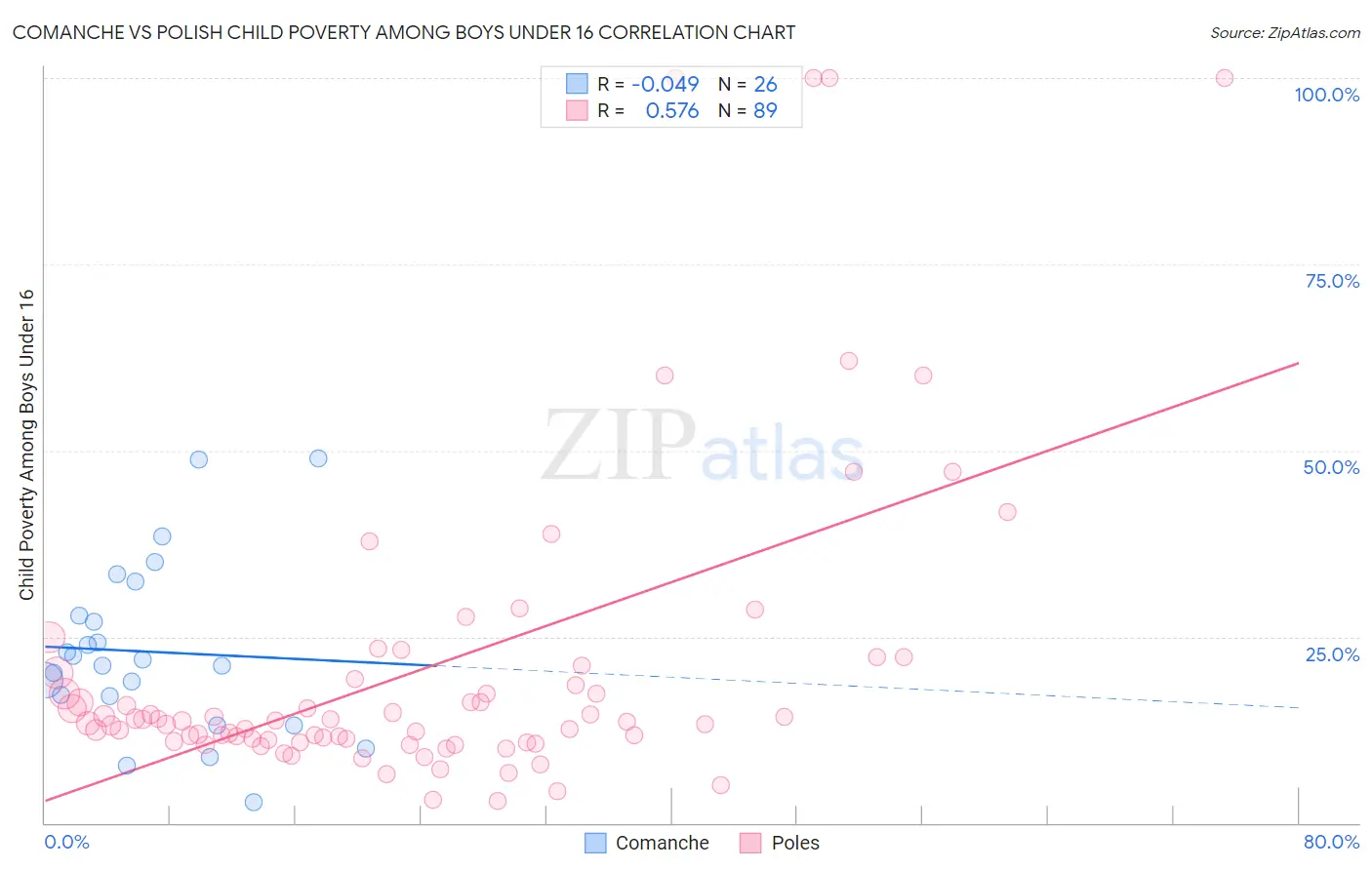 Comanche vs Polish Child Poverty Among Boys Under 16