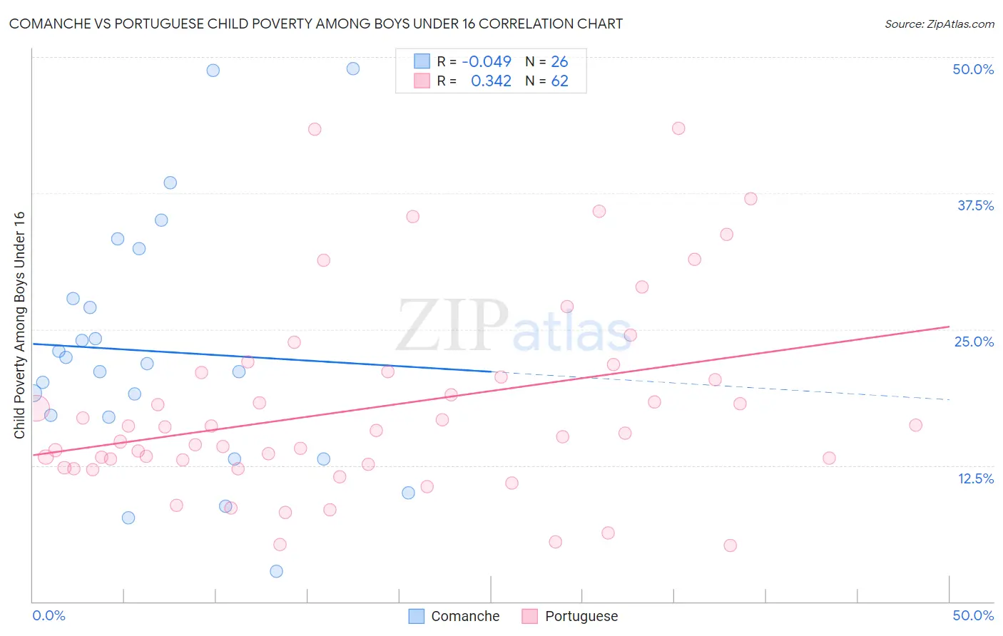 Comanche vs Portuguese Child Poverty Among Boys Under 16