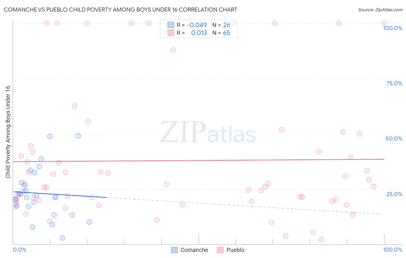 Comanche vs Pueblo Child Poverty Among Boys Under 16