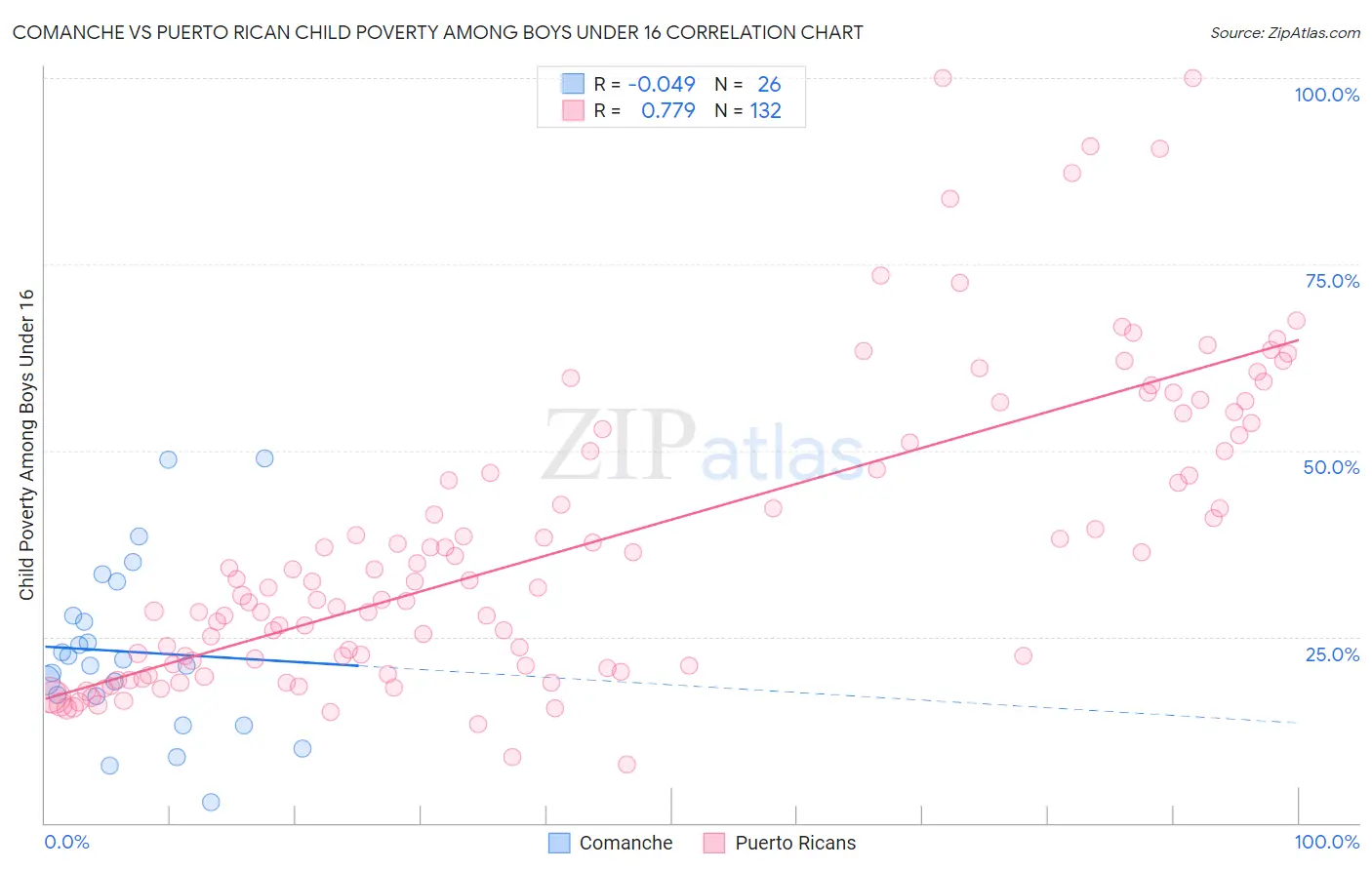 Comanche vs Puerto Rican Child Poverty Among Boys Under 16