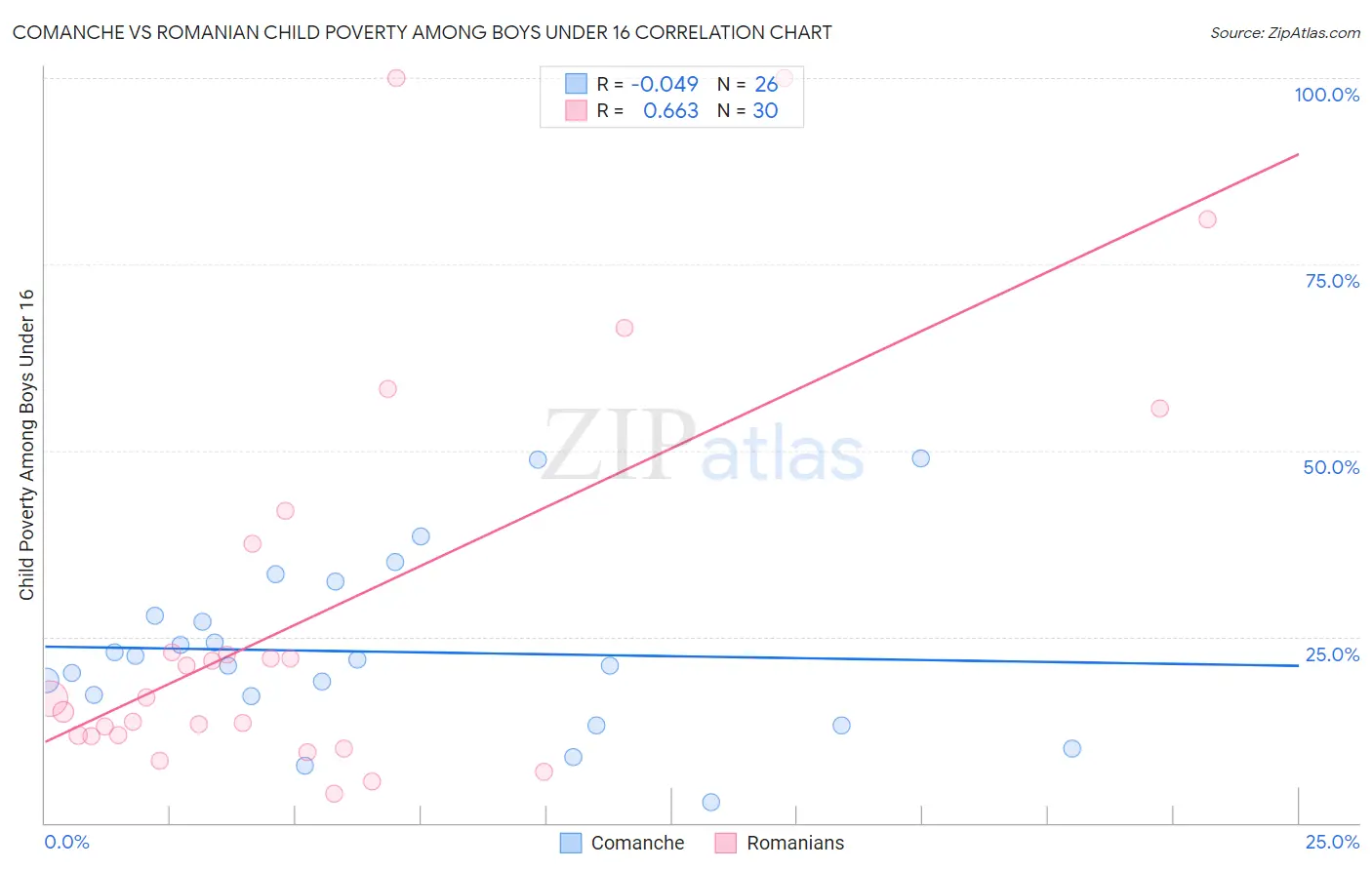 Comanche vs Romanian Child Poverty Among Boys Under 16
