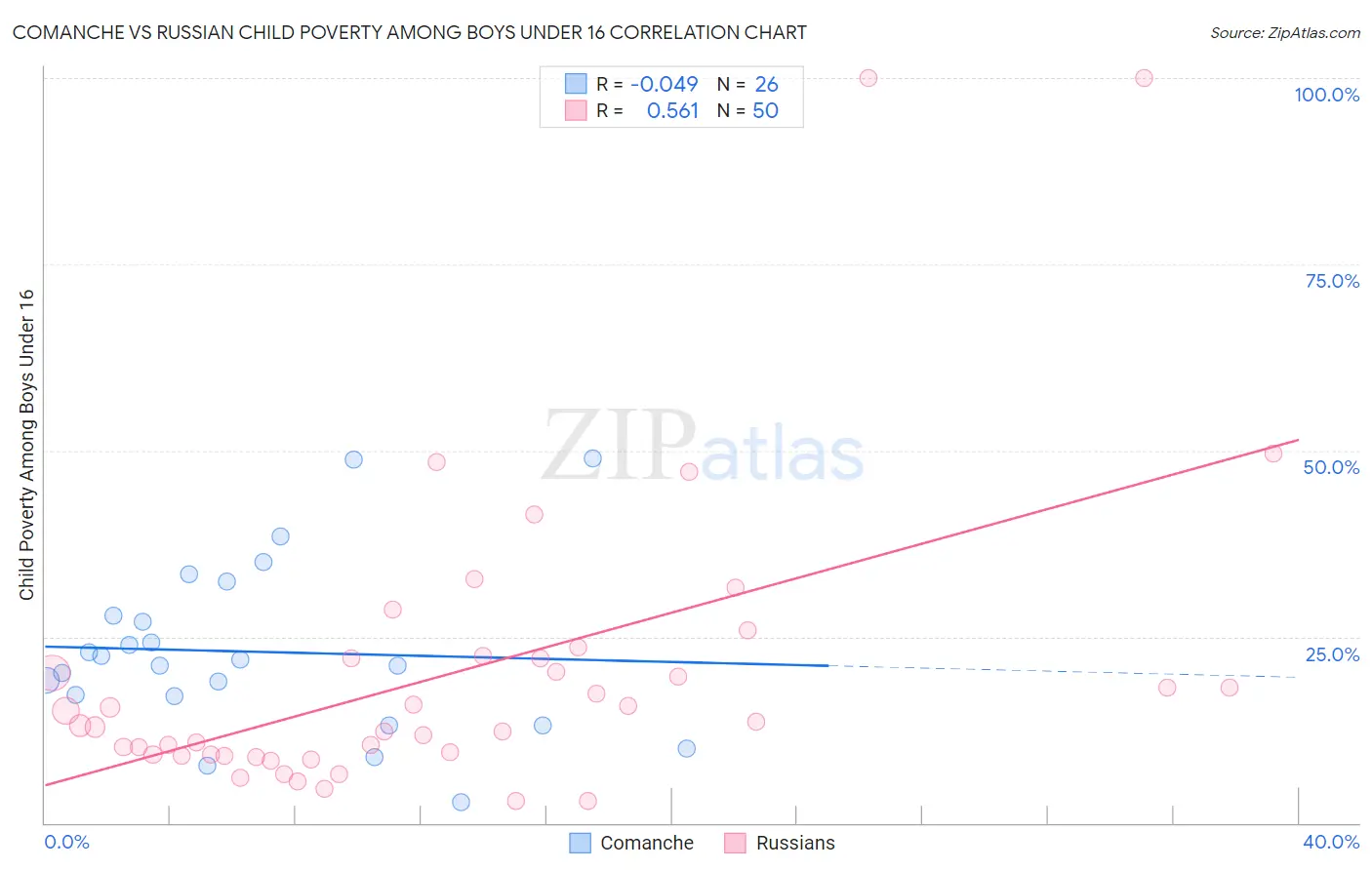 Comanche vs Russian Child Poverty Among Boys Under 16