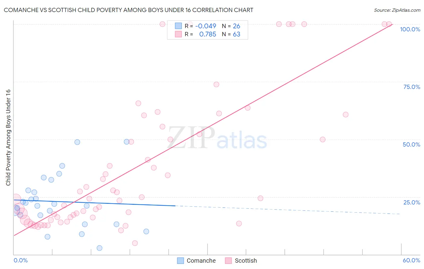 Comanche vs Scottish Child Poverty Among Boys Under 16